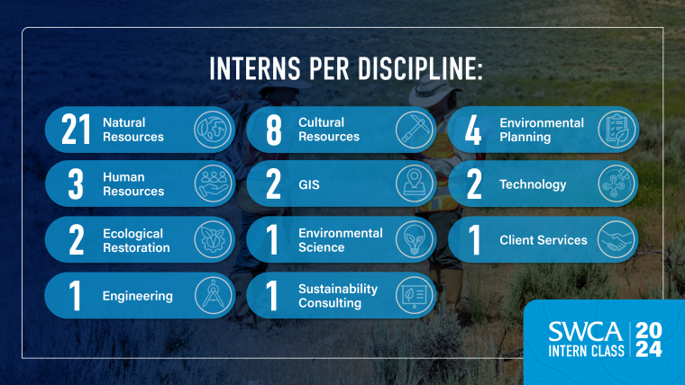 Graphic about the distribution of interns per discipline which include 21 in natural resources, 3 in human resources, 2 in ecological restoration, 1 in Engineering, 8 in cultural resources, 2 in GIS, 1 in Environmental sciences, 1 in sustainability consulting, 4 in environmental planning, 2 in technology, and 1 in client services. 