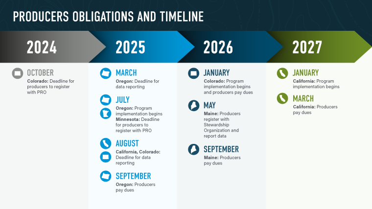 Producers obligations and timeline. For the most up-to-date extended producer responsibility (ERP) packaging legislation timelines, please refer to the Circular Action Alliance at https://circularactionalliance.org