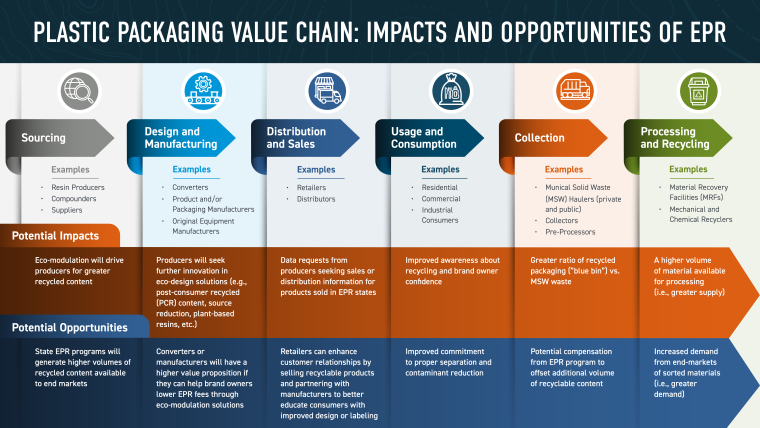 Figure 2. Evaluating the plastic packaging value chain