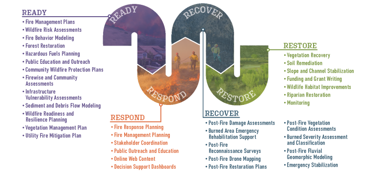 Wildfire Planning Services Swca