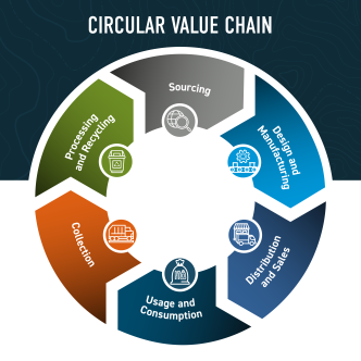 Figure 1. Circular Value Chain lifecycle; Sourcing, Design & Manufacturing, Distribution and Sales, Usage and Consumption, Collection, Processing and Recycling. 